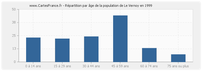 Répartition par âge de la population de Le Vernoy en 1999